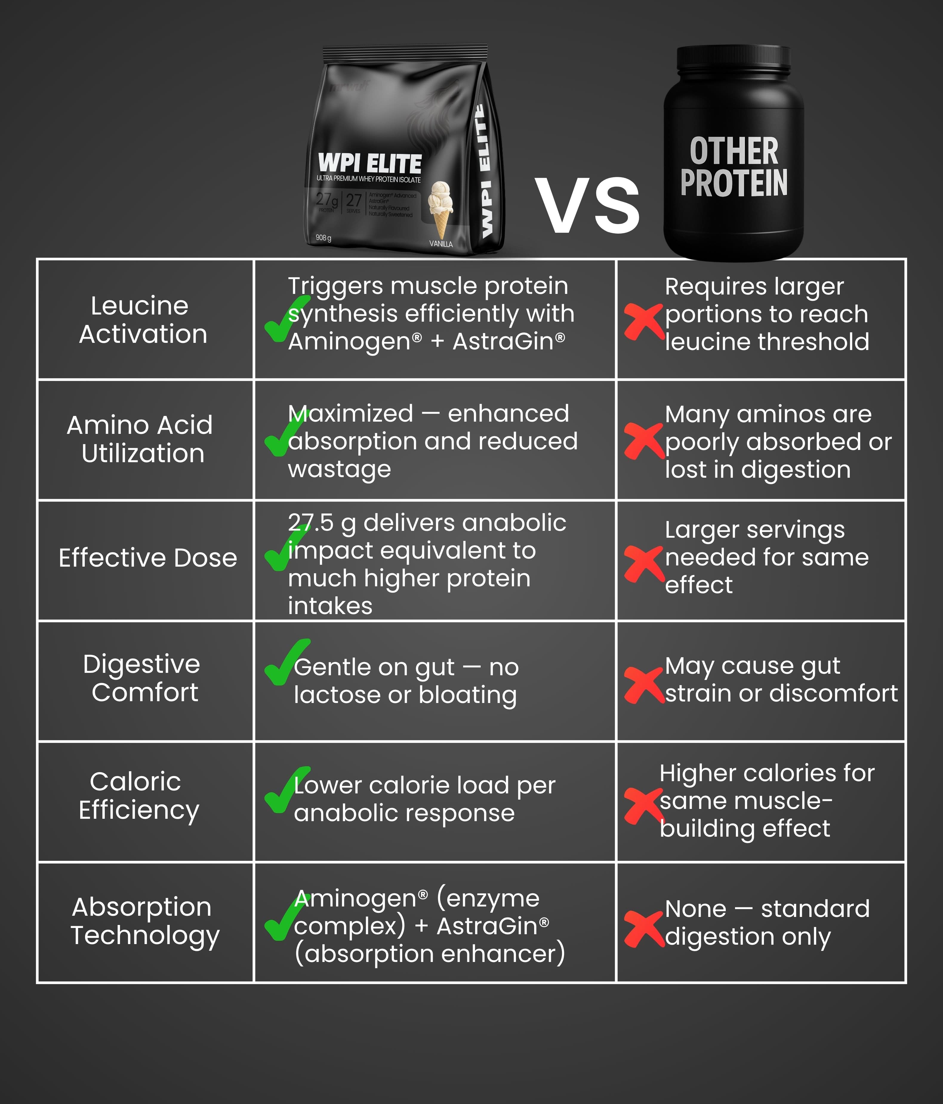Comparison of WPI Elite Protein Supplement and Other Protein options highlighting absorption and benefits.