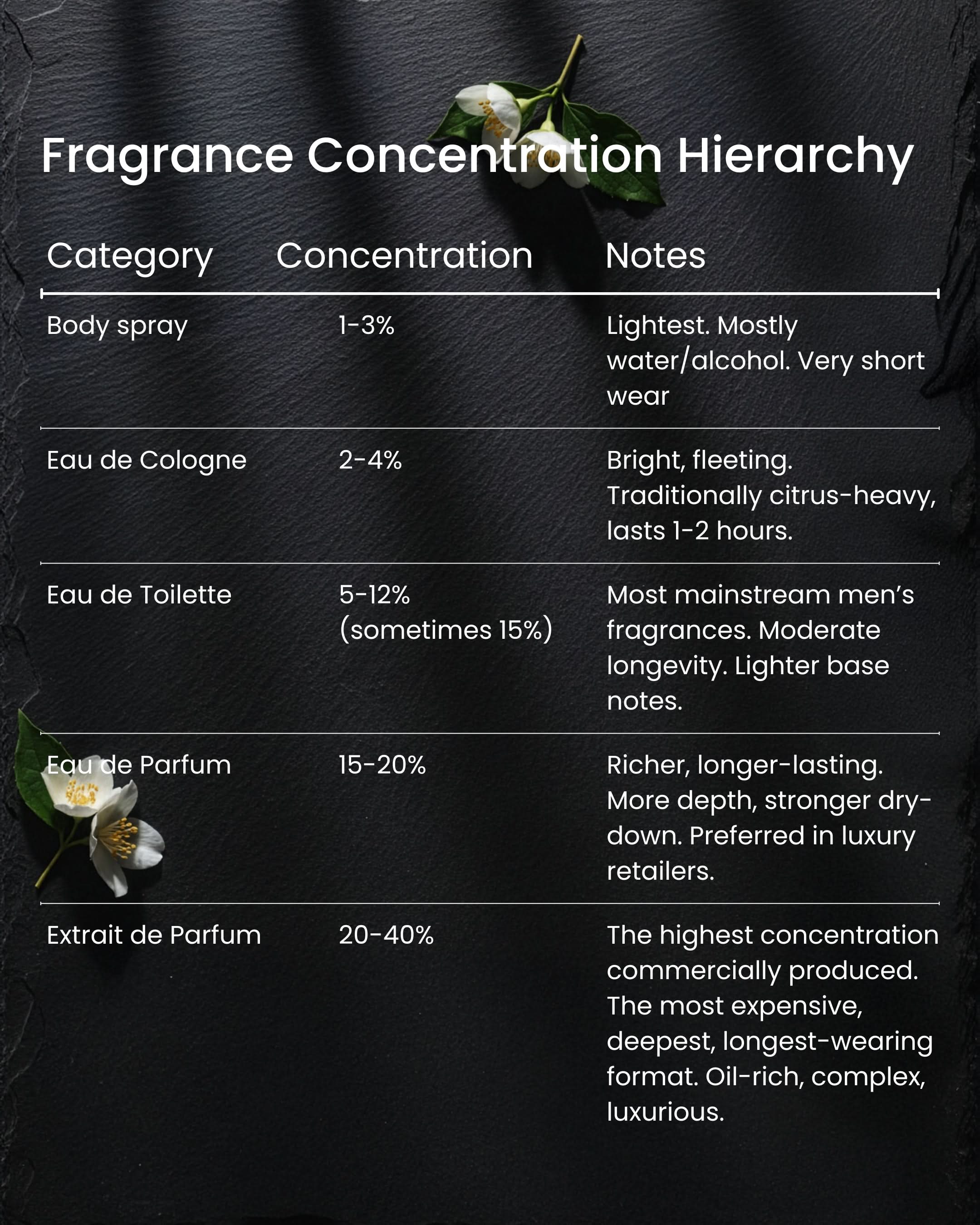 Solstice Cologne Fragrance concentration hierarchy chart detailing categories and notes for various fragrance types.