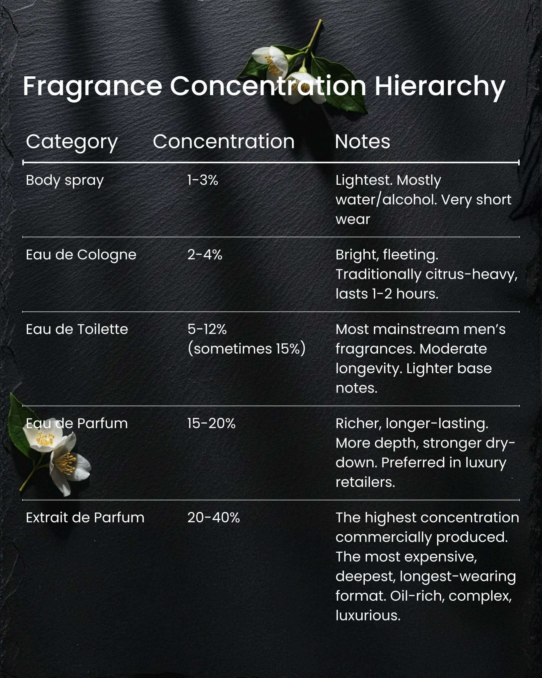 Solstice Cologne Fragrance concentration hierarchy chart detailing categories and notes for various fragrance types.
