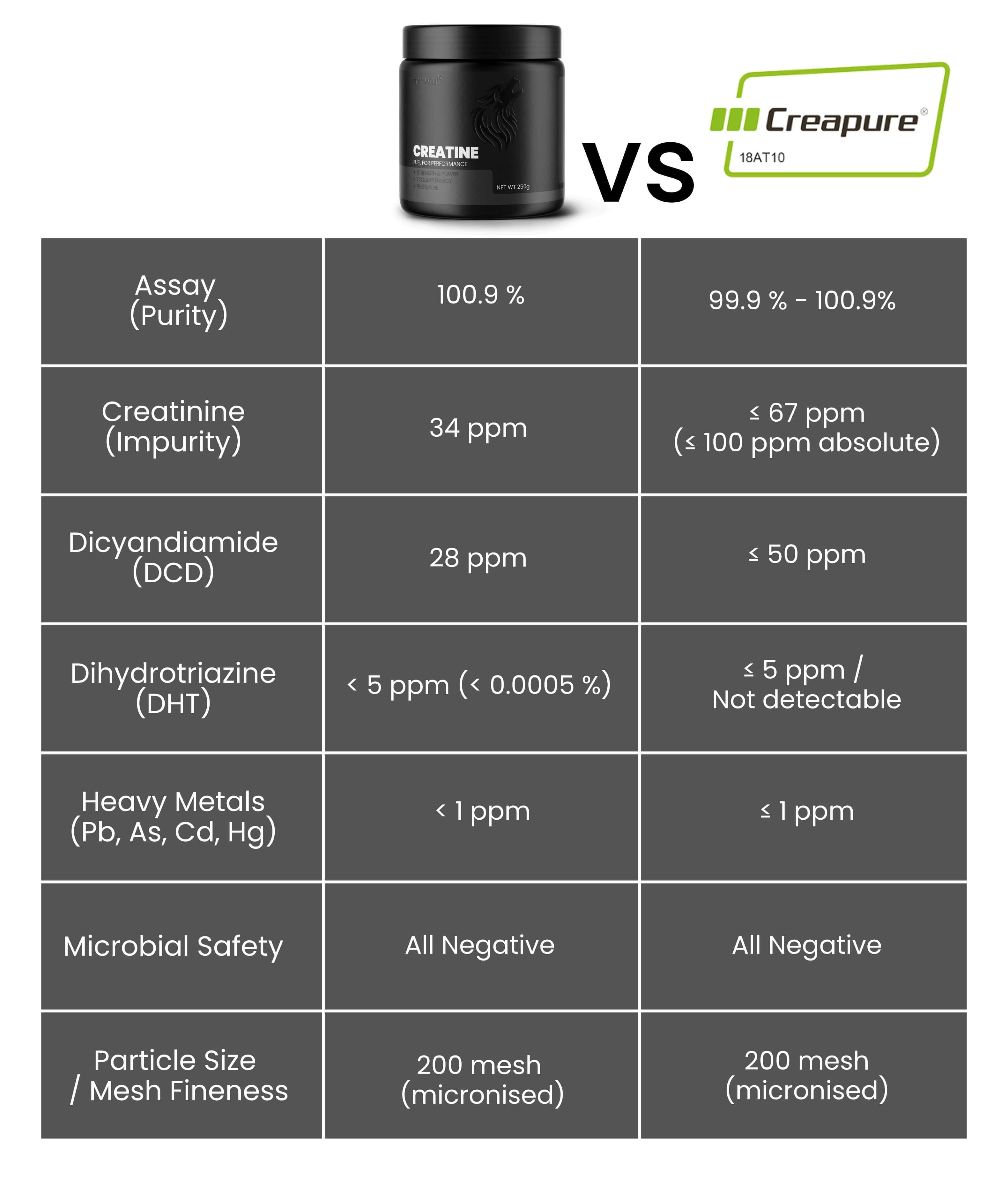 Comparison chart of WULF Creatine Micronised Creatine Monohydrate vs Creapure showing purity and safety metrics.