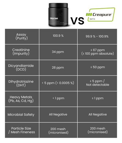 Comparison chart of WULF Creatine Micronised Creatine Monohydrate vs Creapure showing purity and safety metrics.