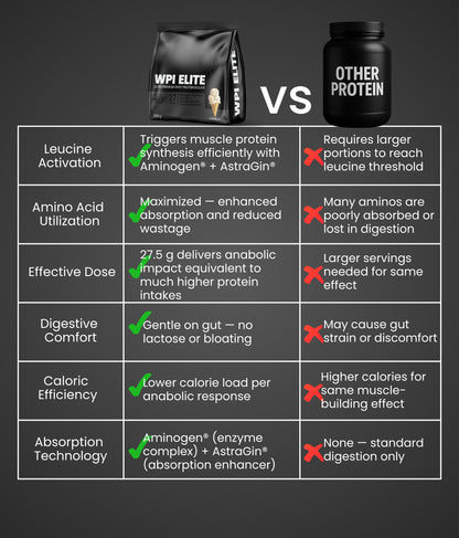 WPI Elite Protein Supplement | Absorb More. Grow Faster.